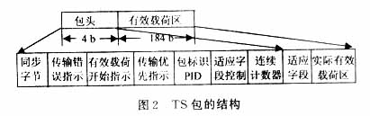 传输流TS包的结构