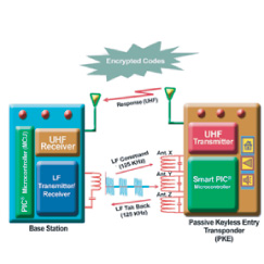 智能被动遥控自动开门（PKE）系统，采用双向通信。收发器（钥匙）利用三个正交放置的LC共振天线接收控制器命令（125 kHz），并通过UHF发射器发送响应。
