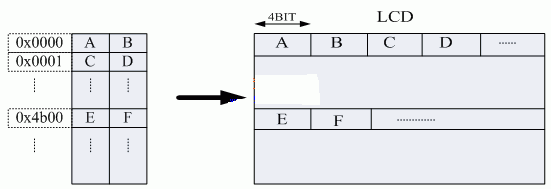 RAM存儲(chǔ)和LCD對(duì)應(yīng)關(guān)系