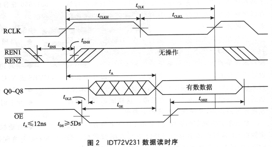 IDT72V23讀程序