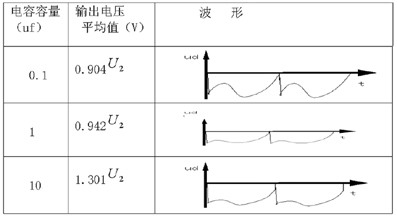 不同電容值波形