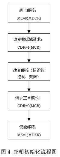 郵箱初始化流程圖