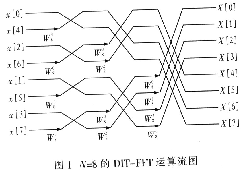 基于FPGA的FFT處理器設計圖示