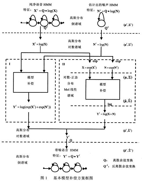 基本模型補償方案框圖