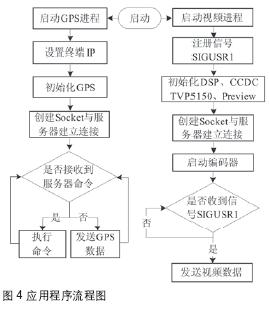 應(yīng)用程序流程圖