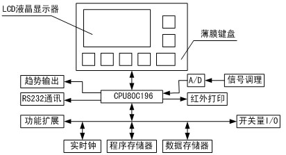 监控平台硬件结构图