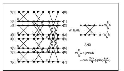 利用蝶型運(yùn)算實(shí)現(xiàn)N = 8的FFT