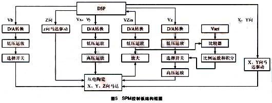 SPM控制板的結構框圖