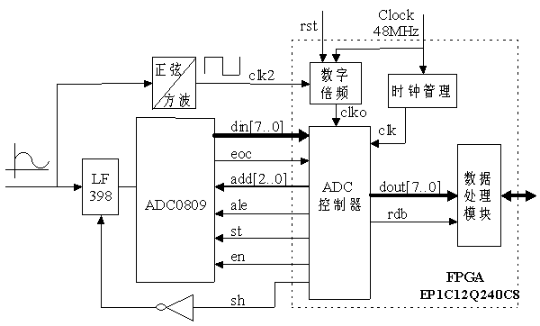 FPGA的設計結構