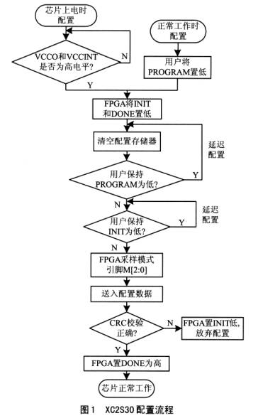 配置流程