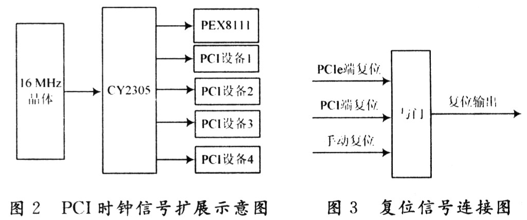 時(shí)鐘信號(hào)