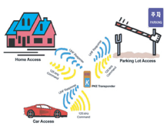 被动遥控开门（PKE）收发器多种应用示例，一个收发器可用于多种不同的使用控制应用