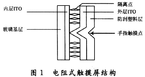 電阻式觸摸屏的結構