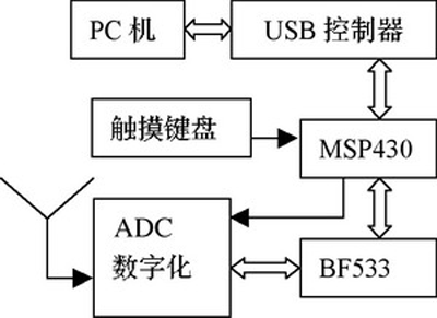 系统结构简图