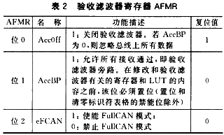 驗收濾波器寄存器AFMR控制其工作模式