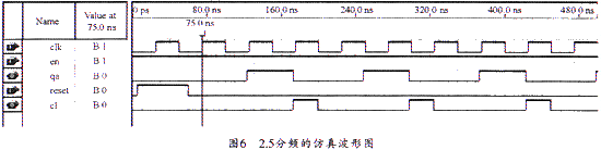 仿真波形圖