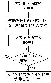 信息發送流程圖