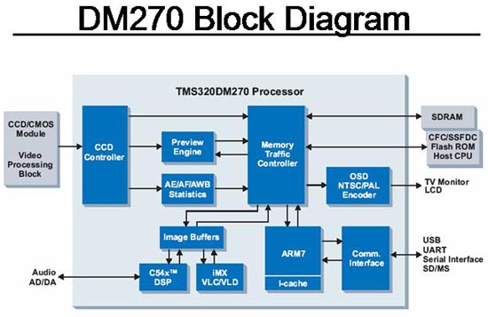 DM270 架構