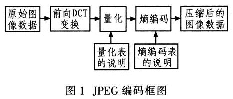 JPEG的編碼框圖