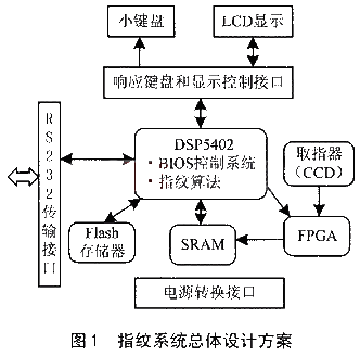 指紋系統(tǒng)總體設(shè)計(jì)方案