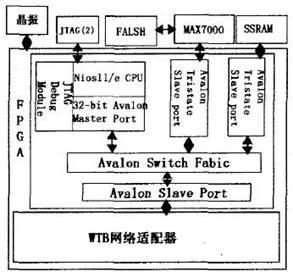 基于Nios II的嵌入式系统的原理图