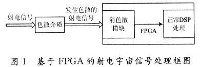 基于FPGA的射電宇宙信號處理的重要組成部分