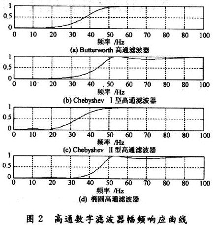 高通数字滤波器幅频响应曲线