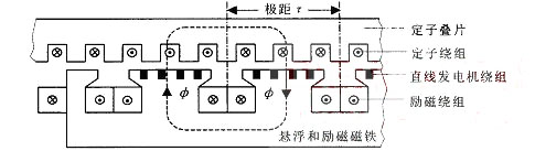 长定子同步直线电机的工作原理图