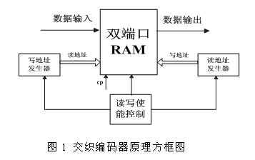 FPGA實現交織器的原理框圖