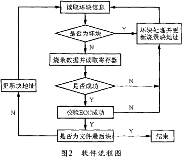 具体的流程