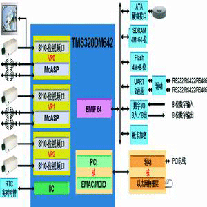 TMS320D642視頻監(jiān)控模板的構(gòu)成