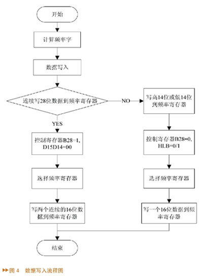 數(shù)據(jù)寫(xiě)入流程圖