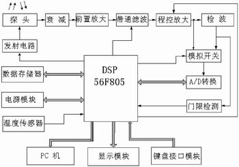 系统框图