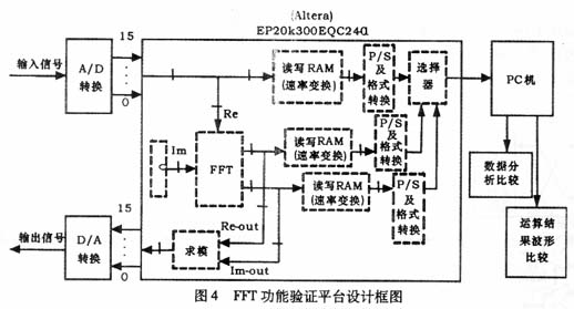 實(shí)驗(yàn)驗(yàn)證平臺