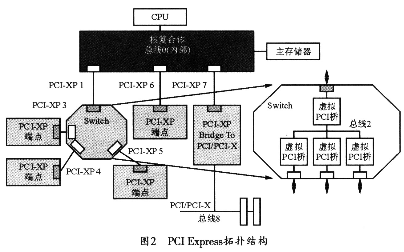 典型的PCI Express系统