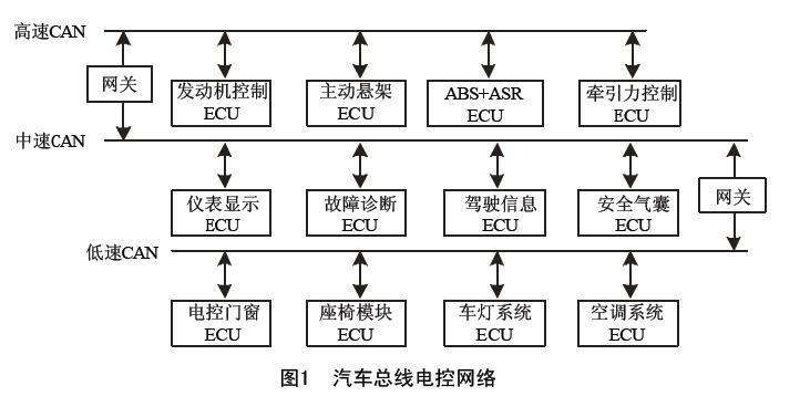 汽車總線電控網(wǎng)絡