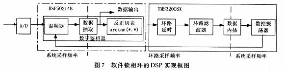 软件锁相环的DSP实现