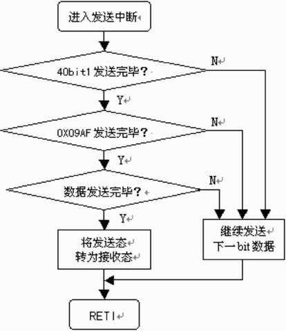 載波通信發(fā)射過程框圖