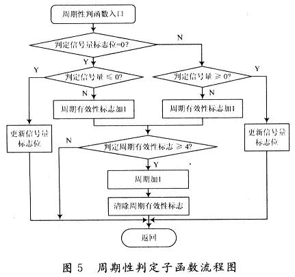 周期性判定子程序流程图