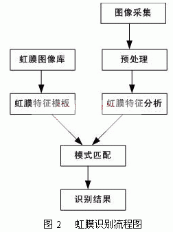 虹膜識別的流程圖