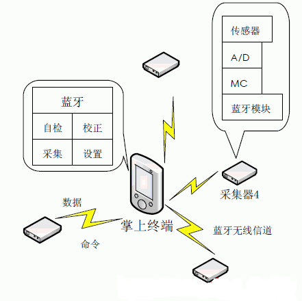 掌上終端控制的藍(lán)牙微微網(wǎng)無(wú)線數(shù)據(jù)采集系統(tǒng)結(jié)構(gòu)圖