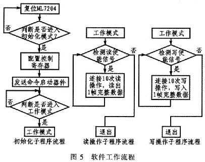 软件工作流程