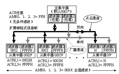 CAN总线信息通道抽象示意图