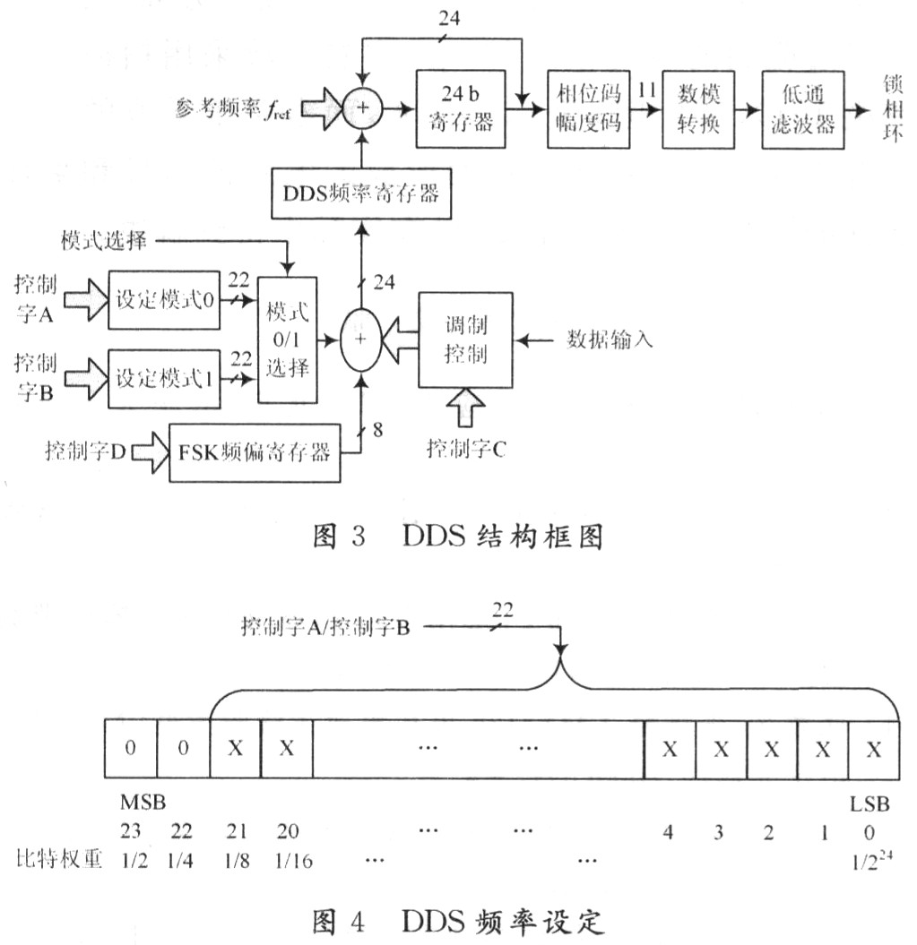 DDS結構如圖