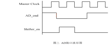 AD接口波形圖