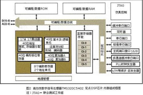 高功效數(shù)字信號(hào)處理器DSP芯片內(nèi)部組成框圖