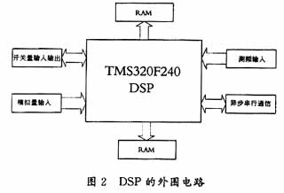 DSP的外围电路