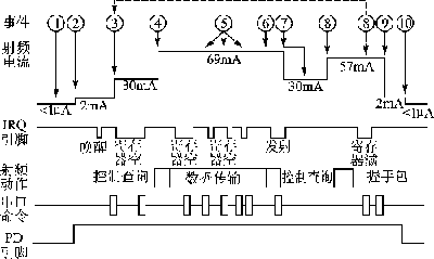 数据传输过程