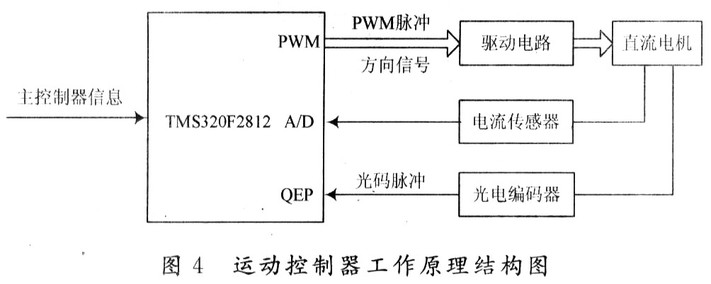 移动机器人运动控制系统的原理图