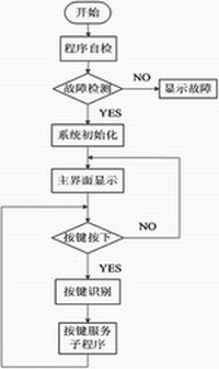 软件设计流程